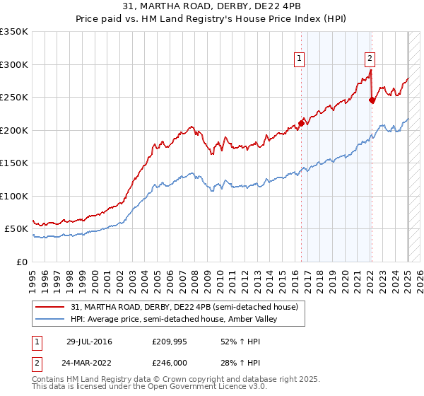31, MARTHA ROAD, DERBY, DE22 4PB: Price paid vs HM Land Registry's House Price Index