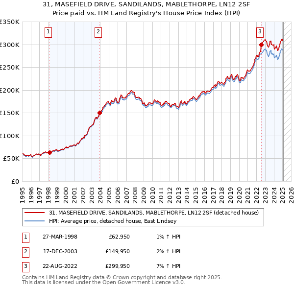 31, MASEFIELD DRIVE, SANDILANDS, MABLETHORPE, LN12 2SF: Price paid vs HM Land Registry's House Price Index