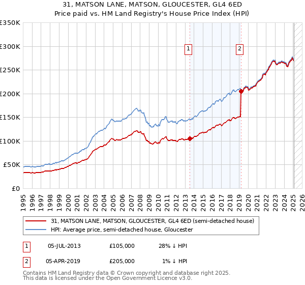 31, MATSON LANE, MATSON, GLOUCESTER, GL4 6ED: Price paid vs HM Land Registry's House Price Index