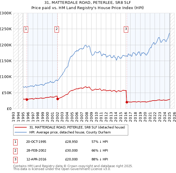 31, MATTERDALE ROAD, PETERLEE, SR8 5LF: Price paid vs HM Land Registry's House Price Index