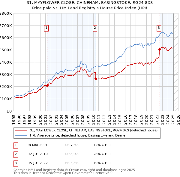 31, MAYFLOWER CLOSE, CHINEHAM, BASINGSTOKE, RG24 8XS: Price paid vs HM Land Registry's House Price Index