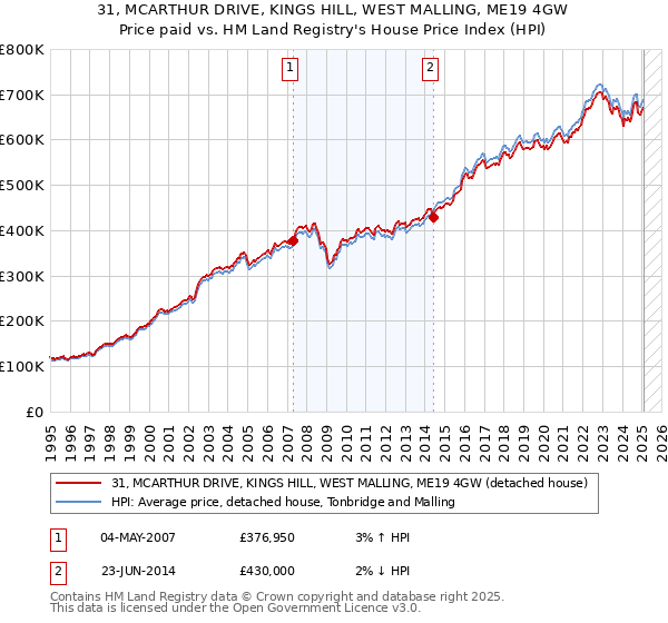 31, MCARTHUR DRIVE, KINGS HILL, WEST MALLING, ME19 4GW: Price paid vs HM Land Registry's House Price Index