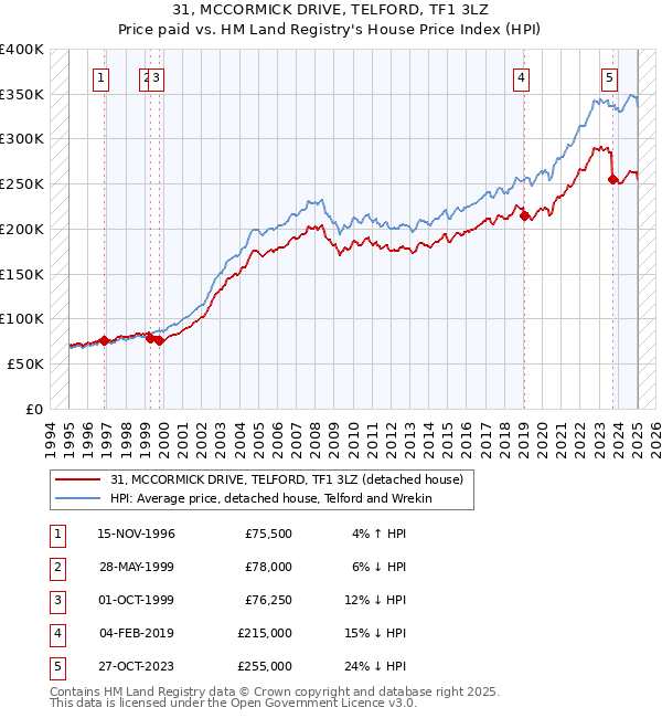 31, MCCORMICK DRIVE, TELFORD, TF1 3LZ: Price paid vs HM Land Registry's House Price Index