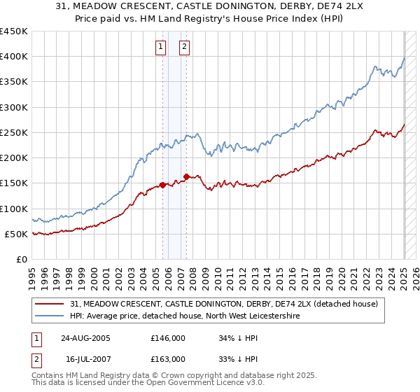 31, MEADOW CRESCENT, CASTLE DONINGTON, DERBY, DE74 2LX: Price paid vs HM Land Registry's House Price Index