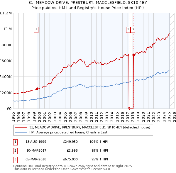 31, MEADOW DRIVE, PRESTBURY, MACCLESFIELD, SK10 4EY: Price paid vs HM Land Registry's House Price Index