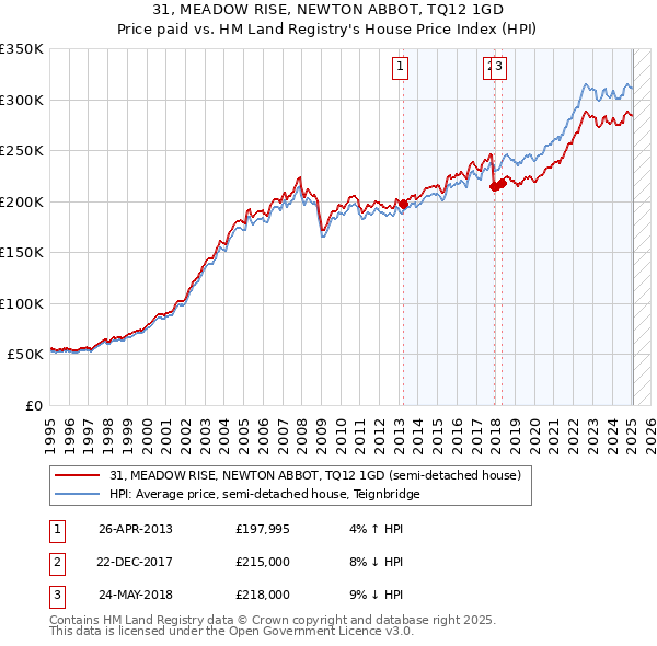 31, MEADOW RISE, NEWTON ABBOT, TQ12 1GD: Price paid vs HM Land Registry's House Price Index