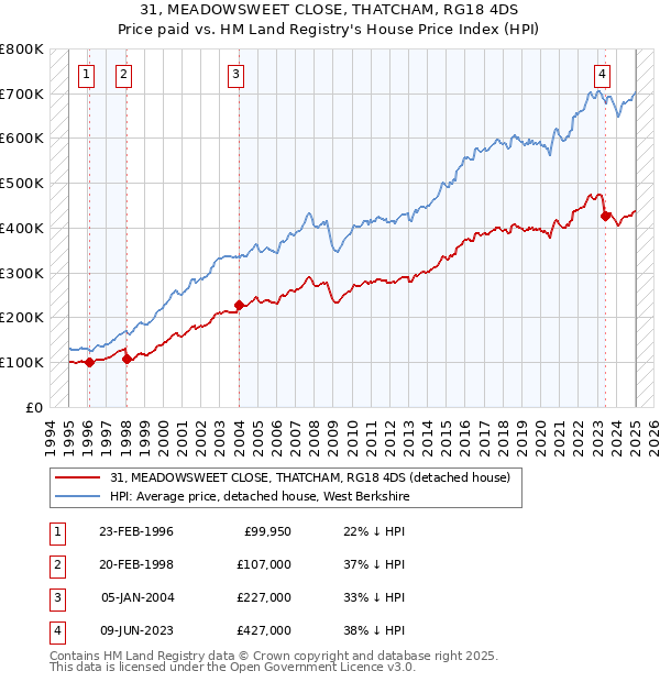 31, MEADOWSWEET CLOSE, THATCHAM, RG18 4DS: Price paid vs HM Land Registry's House Price Index