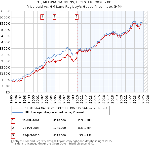 31, MEDINA GARDENS, BICESTER, OX26 2XD: Price paid vs HM Land Registry's House Price Index