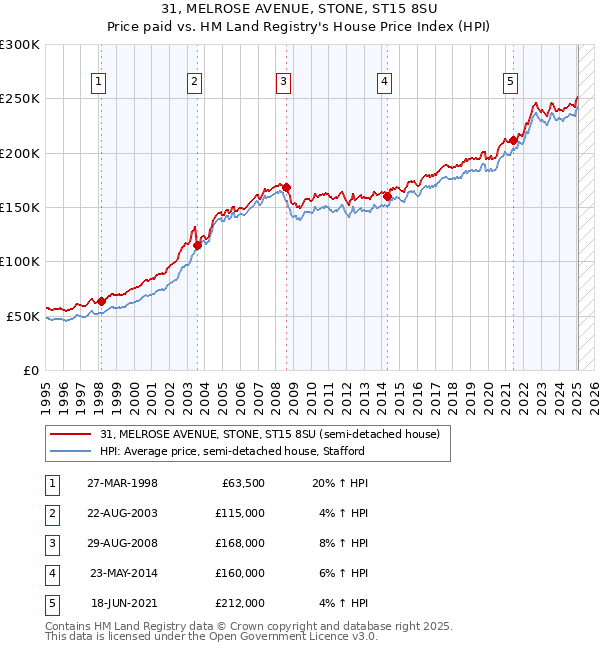 31, MELROSE AVENUE, STONE, ST15 8SU: Price paid vs HM Land Registry's House Price Index