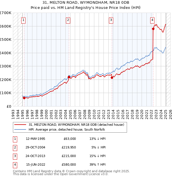 31, MELTON ROAD, WYMONDHAM, NR18 0DB: Price paid vs HM Land Registry's House Price Index