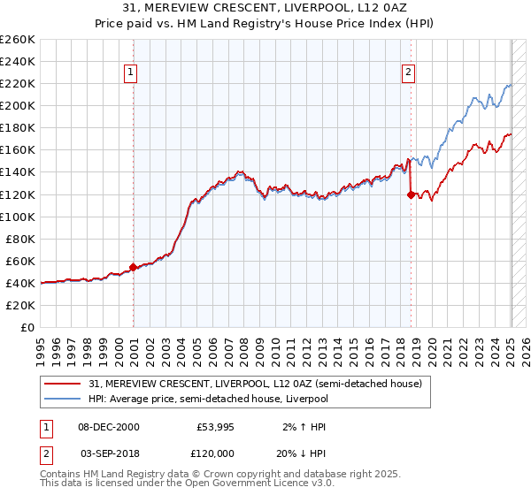 31, MEREVIEW CRESCENT, LIVERPOOL, L12 0AZ: Price paid vs HM Land Registry's House Price Index