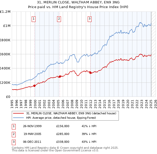 31, MERLIN CLOSE, WALTHAM ABBEY, EN9 3NG: Price paid vs HM Land Registry's House Price Index