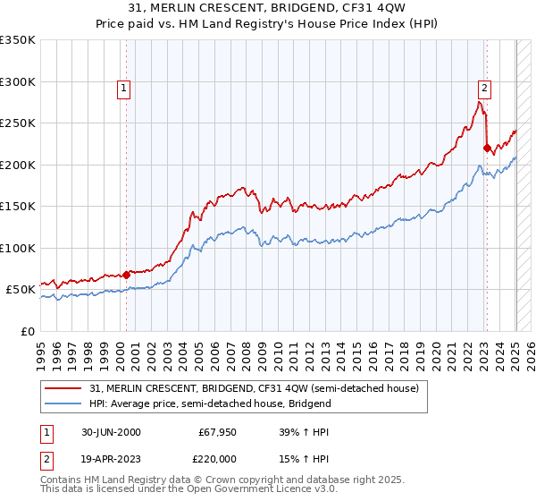 31, MERLIN CRESCENT, BRIDGEND, CF31 4QW: Price paid vs HM Land Registry's House Price Index