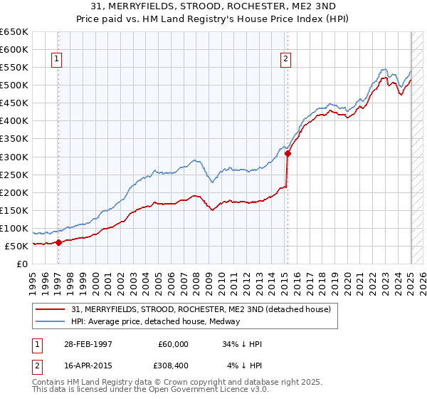 31, MERRYFIELDS, STROOD, ROCHESTER, ME2 3ND: Price paid vs HM Land Registry's House Price Index