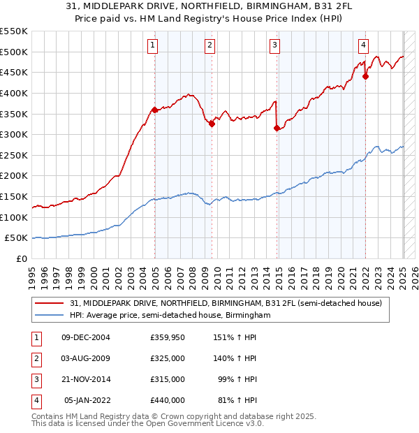 31, MIDDLEPARK DRIVE, NORTHFIELD, BIRMINGHAM, B31 2FL: Price paid vs HM Land Registry's House Price Index