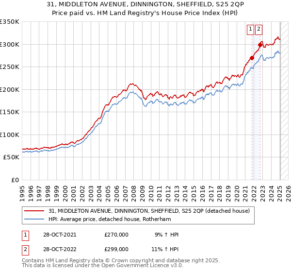 31, MIDDLETON AVENUE, DINNINGTON, SHEFFIELD, S25 2QP: Price paid vs HM Land Registry's House Price Index