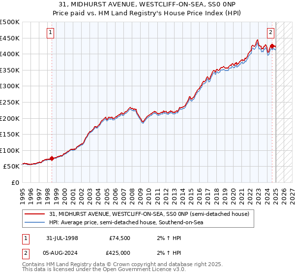 31, MIDHURST AVENUE, WESTCLIFF-ON-SEA, SS0 0NP: Price paid vs HM Land Registry's House Price Index