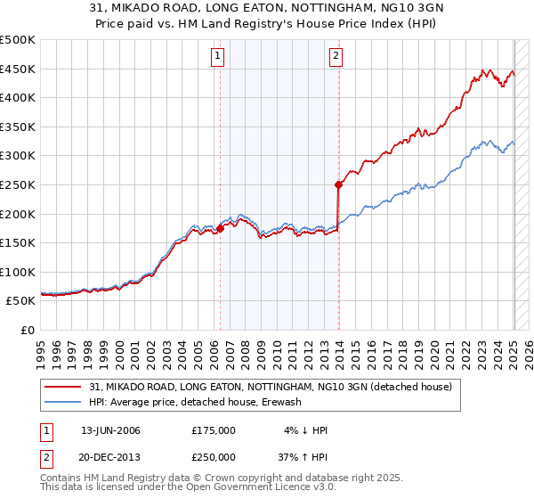 31, MIKADO ROAD, LONG EATON, NOTTINGHAM, NG10 3GN: Price paid vs HM Land Registry's House Price Index