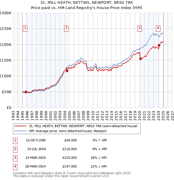 31, MILL HEATH, BETTWS, NEWPORT, NP20 7RA: Price paid vs HM Land Registry's House Price Index