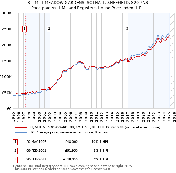 31, MILL MEADOW GARDENS, SOTHALL, SHEFFIELD, S20 2NS: Price paid vs HM Land Registry's House Price Index