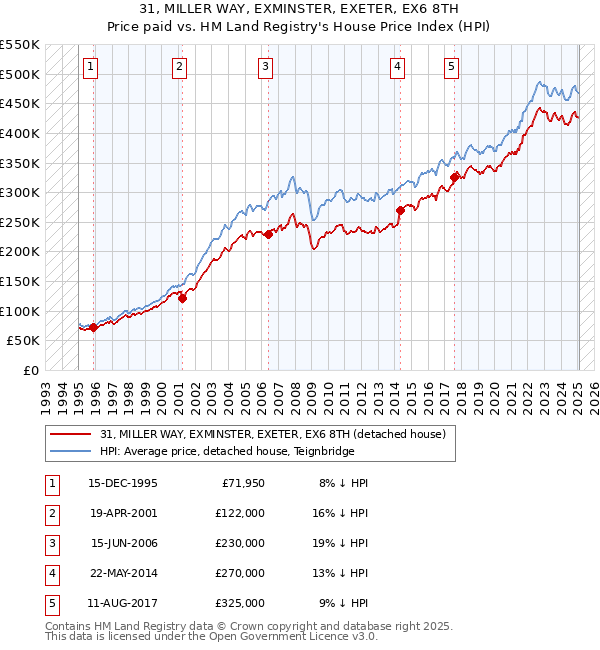 31, MILLER WAY, EXMINSTER, EXETER, EX6 8TH: Price paid vs HM Land Registry's House Price Index