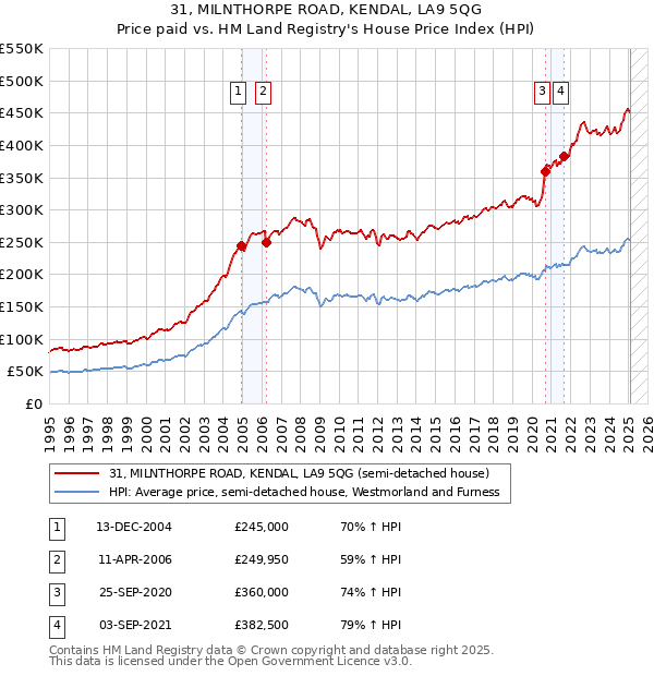 31, MILNTHORPE ROAD, KENDAL, LA9 5QG: Price paid vs HM Land Registry's House Price Index