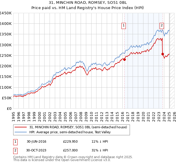 31, MINCHIN ROAD, ROMSEY, SO51 0BL: Price paid vs HM Land Registry's House Price Index