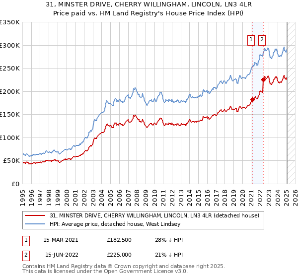 31, MINSTER DRIVE, CHERRY WILLINGHAM, LINCOLN, LN3 4LR: Price paid vs HM Land Registry's House Price Index