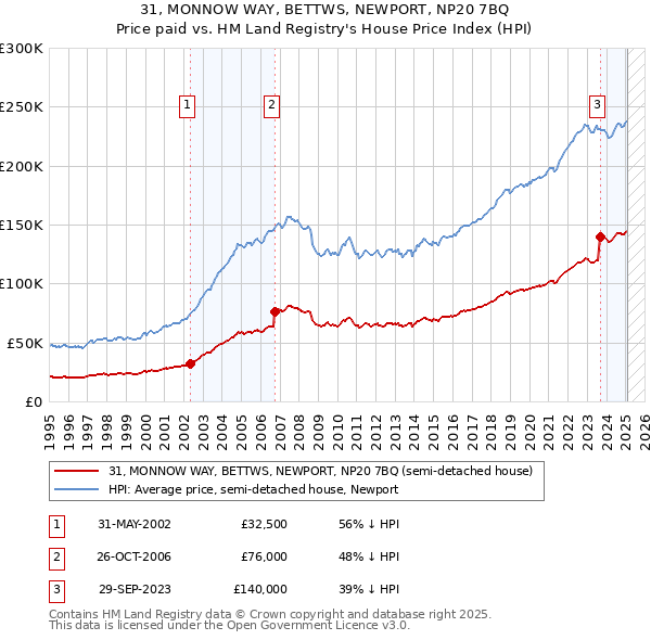 31, MONNOW WAY, BETTWS, NEWPORT, NP20 7BQ: Price paid vs HM Land Registry's House Price Index