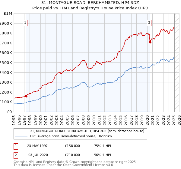 31, MONTAGUE ROAD, BERKHAMSTED, HP4 3DZ: Price paid vs HM Land Registry's House Price Index