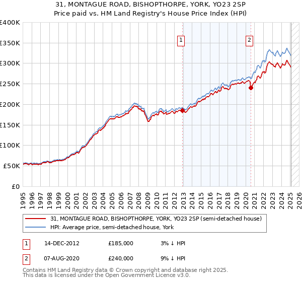 31, MONTAGUE ROAD, BISHOPTHORPE, YORK, YO23 2SP: Price paid vs HM Land Registry's House Price Index