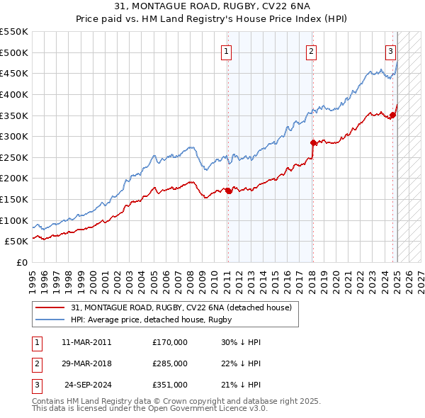 31, MONTAGUE ROAD, RUGBY, CV22 6NA: Price paid vs HM Land Registry's House Price Index