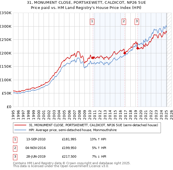31, MONUMENT CLOSE, PORTSKEWETT, CALDICOT, NP26 5UE: Price paid vs HM Land Registry's House Price Index