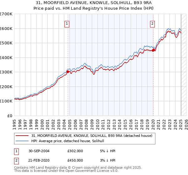 31, MOORFIELD AVENUE, KNOWLE, SOLIHULL, B93 9RA: Price paid vs HM Land Registry's House Price Index