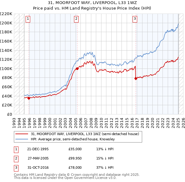 31, MOORFOOT WAY, LIVERPOOL, L33 1WZ: Price paid vs HM Land Registry's House Price Index