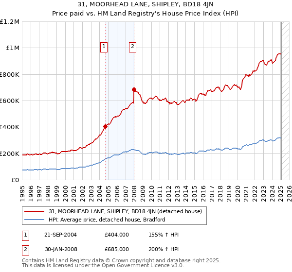31, MOORHEAD LANE, SHIPLEY, BD18 4JN: Price paid vs HM Land Registry's House Price Index