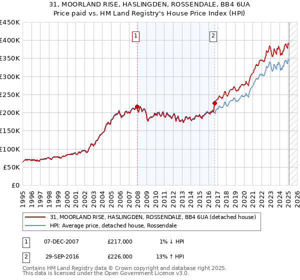 31, MOORLAND RISE, HASLINGDEN, ROSSENDALE, BB4 6UA: Price paid vs HM Land Registry's House Price Index