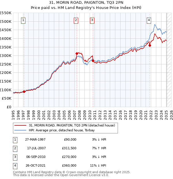 31, MORIN ROAD, PAIGNTON, TQ3 2PN: Price paid vs HM Land Registry's House Price Index