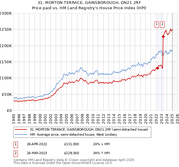 31, MORTON TERRACE, GAINSBOROUGH, DN21 2RF: Price paid vs HM Land Registry's House Price Index