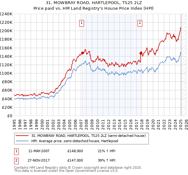 31, MOWBRAY ROAD, HARTLEPOOL, TS25 2LZ: Price paid vs HM Land Registry's House Price Index
