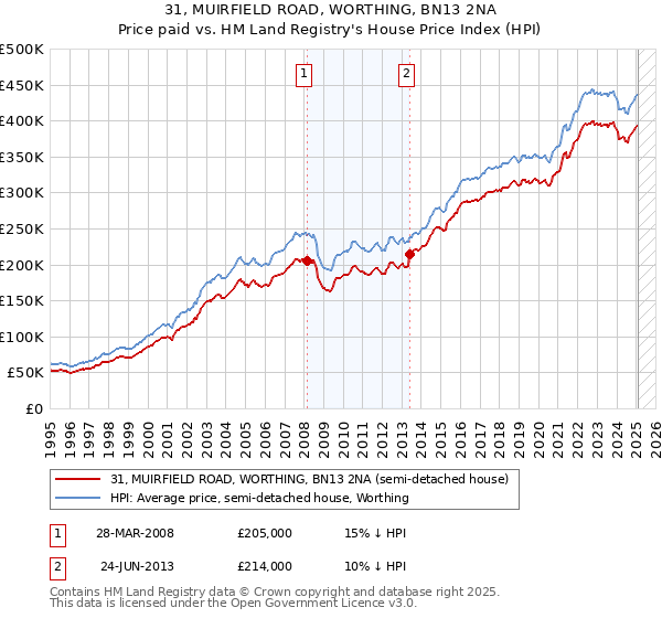 31, MUIRFIELD ROAD, WORTHING, BN13 2NA: Price paid vs HM Land Registry's House Price Index