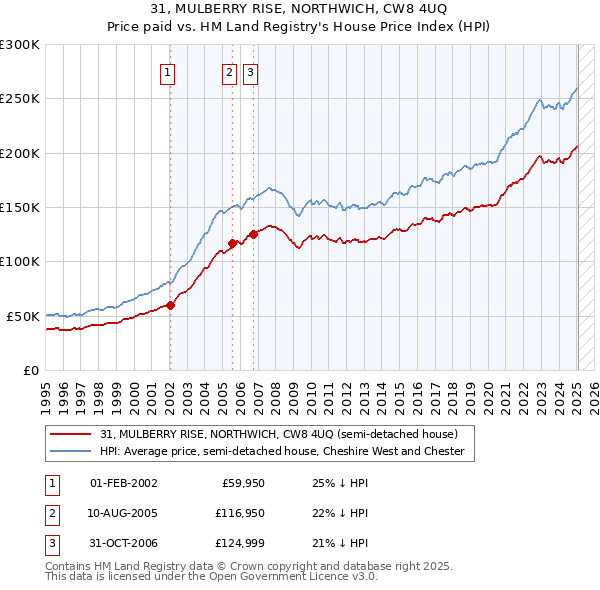31, MULBERRY RISE, NORTHWICH, CW8 4UQ: Price paid vs HM Land Registry's House Price Index