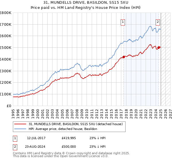 31, MUNDELLS DRIVE, BASILDON, SS15 5XU: Price paid vs HM Land Registry's House Price Index