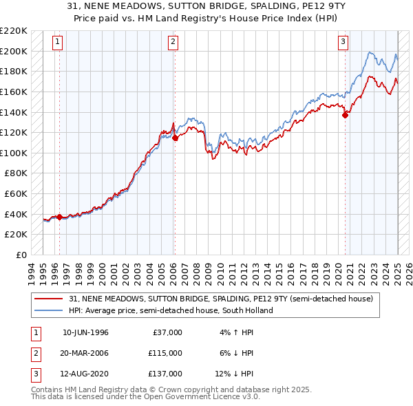 31, NENE MEADOWS, SUTTON BRIDGE, SPALDING, PE12 9TY: Price paid vs HM Land Registry's House Price Index