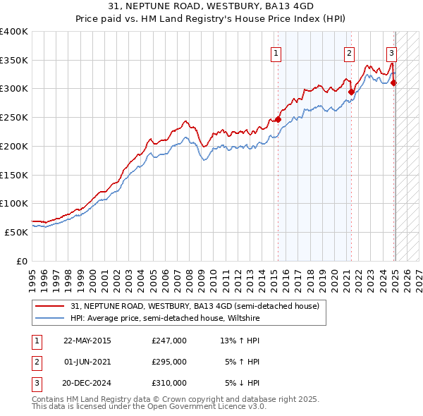 31, NEPTUNE ROAD, WESTBURY, BA13 4GD: Price paid vs HM Land Registry's House Price Index