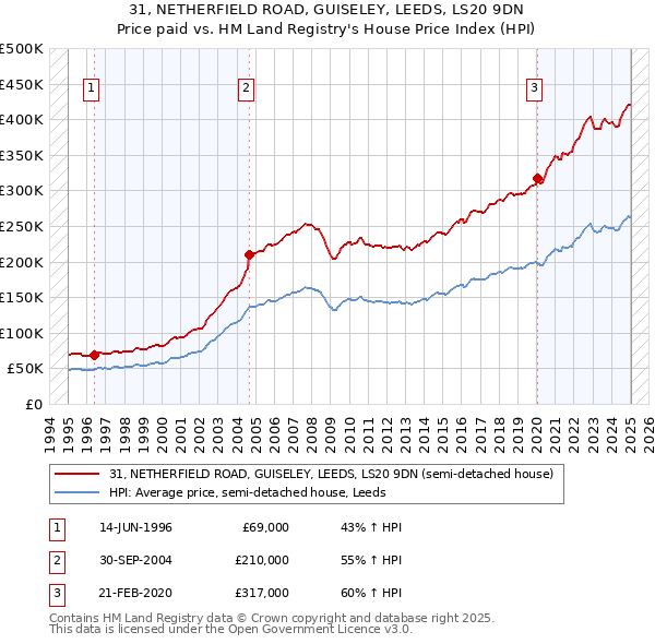 31, NETHERFIELD ROAD, GUISELEY, LEEDS, LS20 9DN: Price paid vs HM Land Registry's House Price Index