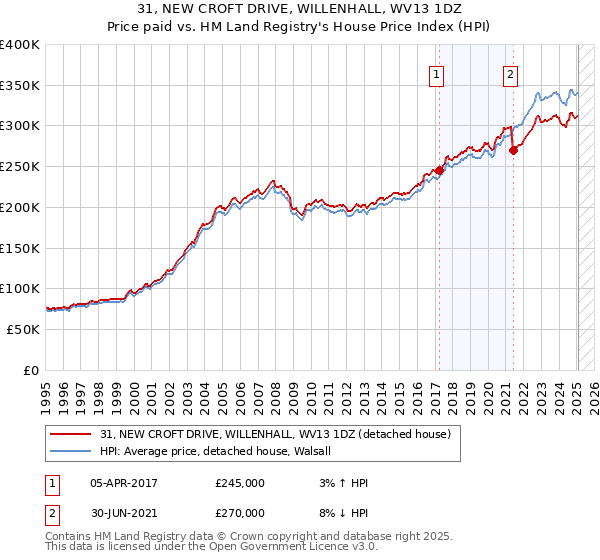 31, NEW CROFT DRIVE, WILLENHALL, WV13 1DZ: Price paid vs HM Land Registry's House Price Index