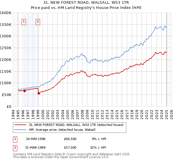 31, NEW FOREST ROAD, WALSALL, WS3 1TR: Price paid vs HM Land Registry's House Price Index