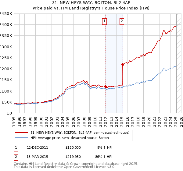 31, NEW HEYS WAY, BOLTON, BL2 4AF: Price paid vs HM Land Registry's House Price Index