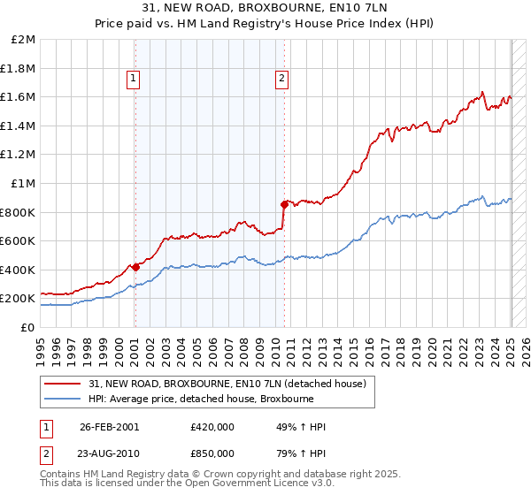 31, NEW ROAD, BROXBOURNE, EN10 7LN: Price paid vs HM Land Registry's House Price Index